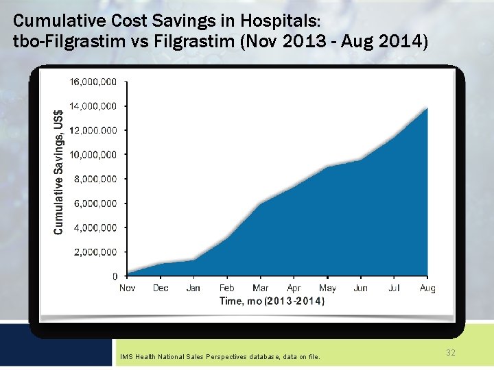 Cumulative Cost Savings in Hospitals: tbo-Filgrastim vs Filgrastim (Nov 2013 - Aug 2014) IMS