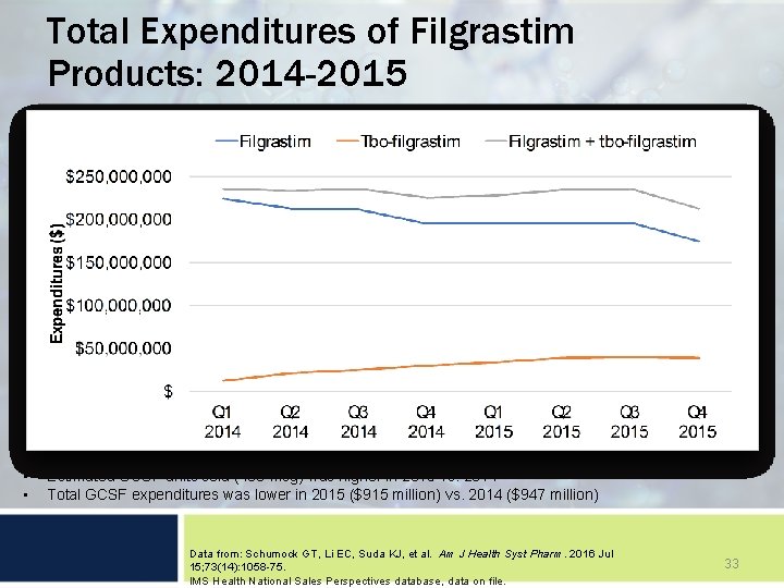 Total Expenditures of Filgrastim Products: 2014 -2015 • • Estimated GCSF units sold (480
