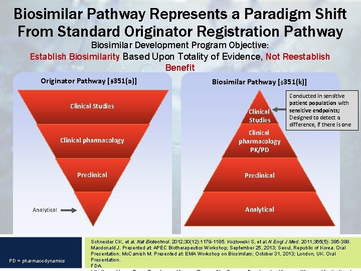 Biosimilar Pathway Represents a Paradigm Shift From Standard Originator Registration Pathway Biosimilar Development Program