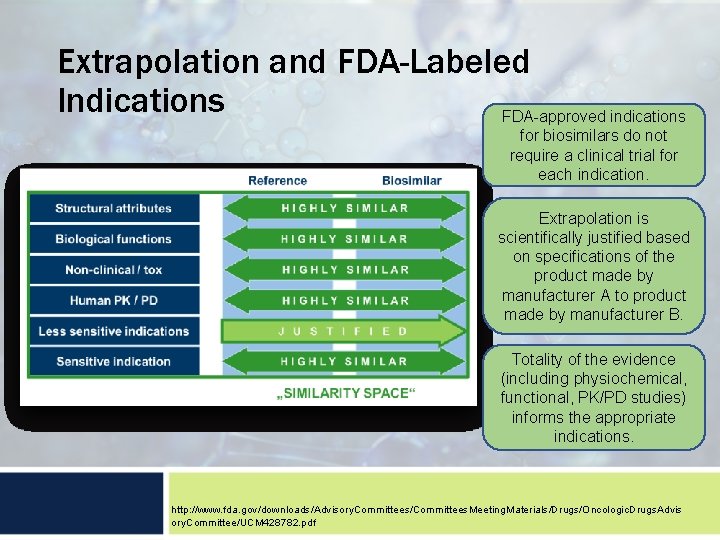 Extrapolation and FDA-Labeled Indications FDA-approved indications for biosimilars do not require a clinical trial