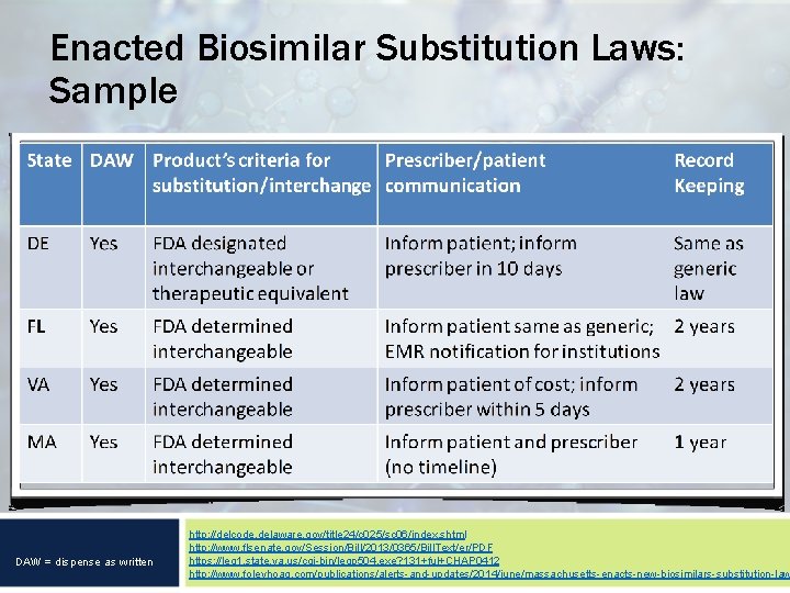 Enacted Biosimilar Substitution Laws: Sample DAW = dispense as written http: //delcode. delaware. gov/title