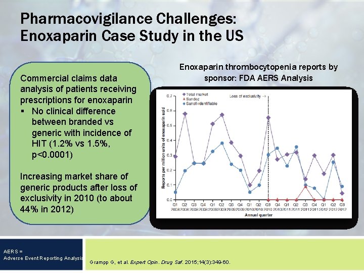 Pharmacovigilance Challenges: Enoxaparin Case Study in the US Commercial claims data analysis of patients
