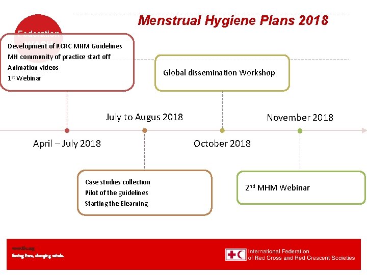 Menstrual Hygiene Plans 2018 Federation WASHof RCRC MHM Guidelines Development MH community of practice