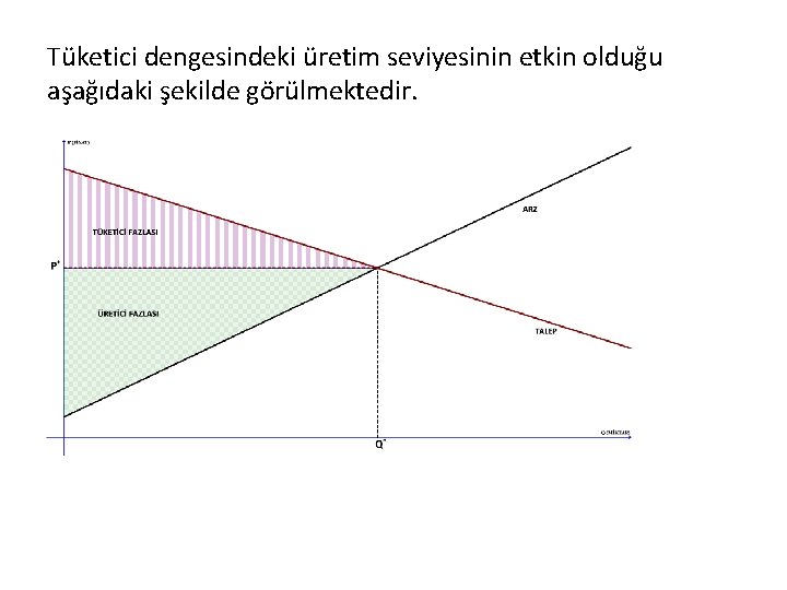 Tüketici dengesindeki üretim seviyesinin etkin olduğu aşağıdaki şekilde görülmektedir. 