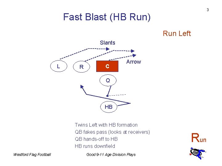 3 Fast Blast (HB Run) Run Left Slants L R C Arrow Q HB