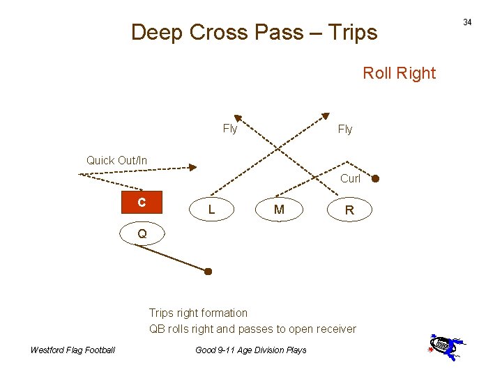 Deep Cross Pass – Trips Roll Right Fly Quick Out/In Curl C L M