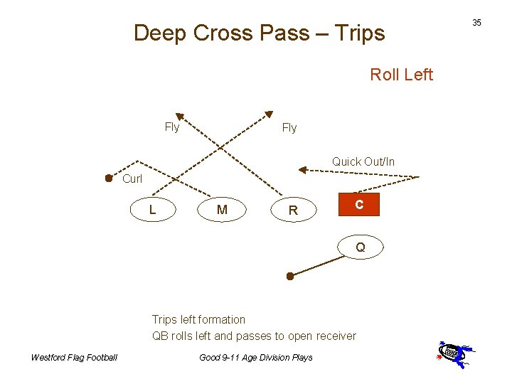 Deep Cross Pass – Trips Roll Left Fly Quick Out/In Curl L M R