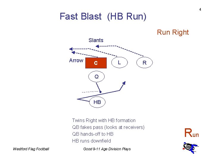 4 Fast Blast (HB Run) Run Right Slants Arrow C L R Q HB