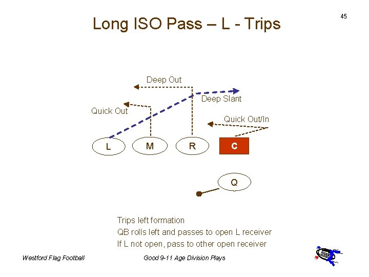 Long ISO Pass – L - Trips Deep Out Deep Slant Quick Out L