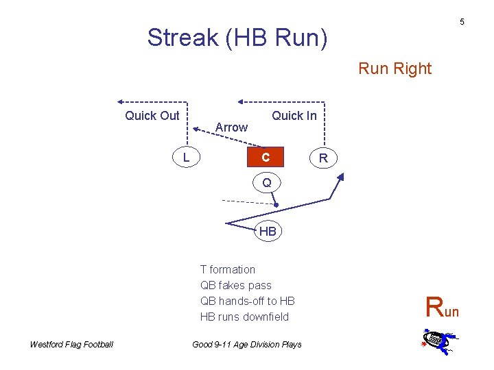 5 Streak (HB Run) Run Right Quick Out Quick In Arrow L C R