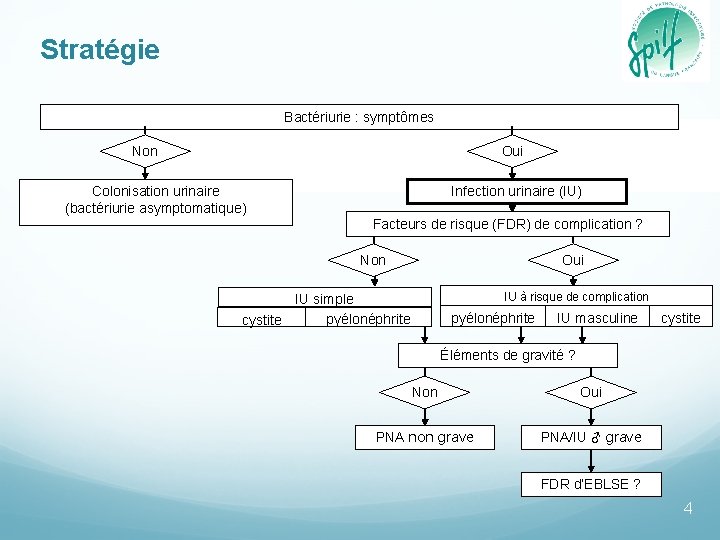 Stratégie Bactériurie : symptômes Non Oui Colonisation urinaire (bactériurie asymptomatique) Infection urinaire (IU) Facteurs