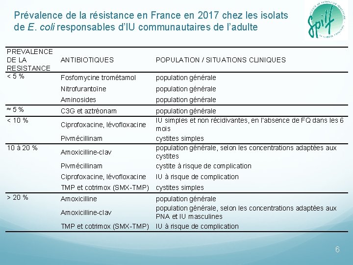 Prévalence de la résistance en France en 2017 chez les isolats de E. coli