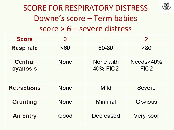 SCORE FOR RESPIRATORY DISTRESS Downe’s score – Term babies score > 6 – severe SCORE FOR RESPIRATORY DISTRESS Downe’s score – Term babies score > 6 – severe
