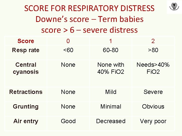 SCORE FOR RESPIRATORY DISTRESS Downe’s score – Term babies score > 6 – severe