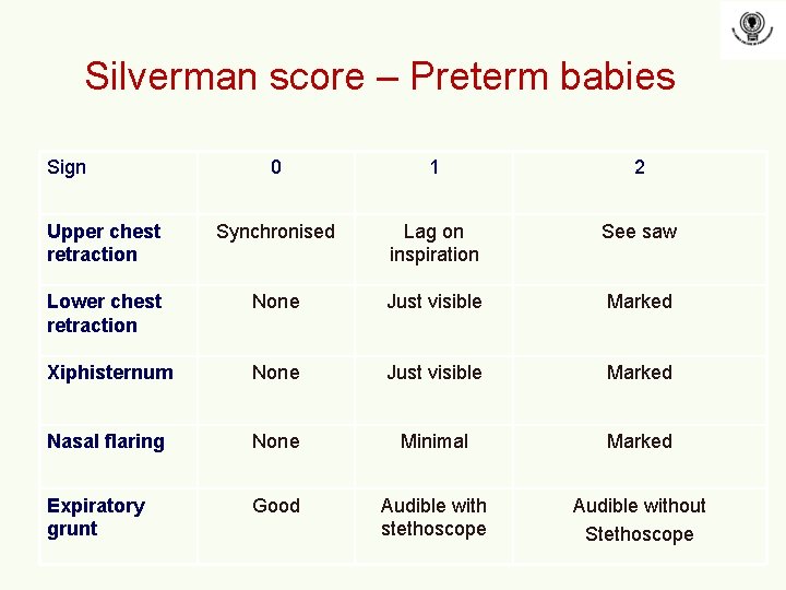 Silverman score – Preterm babies Sign 0 1 2 Upper chest retraction Synchronised Lag