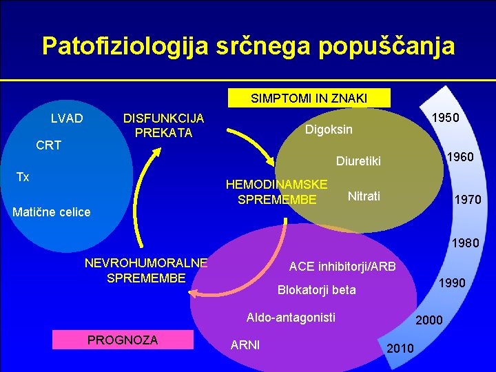 Patofiziologija srčnega popuščanja SIMPTOMI IN ZNAKI LVAD DISFUNKCIJA PREKATA CRT 1950 Digoksin 1960 Diuretiki