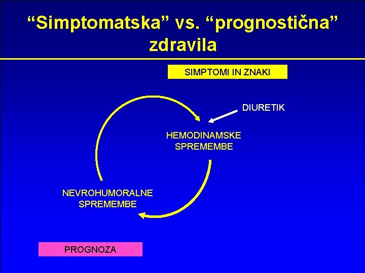 “Simptomatska” vs. “prognostična” zdravila SIMPTOMI IN ZNAKI DIURETIK HEMODINAMSKE SPREMEMBE NEVROHUMORALNE SPREMEMBE PROGNOZA 