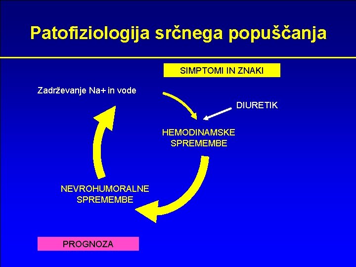 Patofiziologija srčnega popuščanja SIMPTOMI IN ZNAKI Zadrževanje Na+ in vode DIURETIK HEMODINAMSKE SPREMEMBE NEVROHUMORALNE