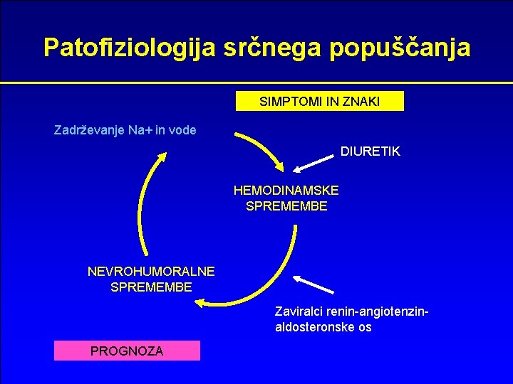 Patofiziologija srčnega popuščanja SIMPTOMI IN ZNAKI Zadrževanje Na+ in vode DIURETIK HEMODINAMSKE SPREMEMBE NEVROHUMORALNE