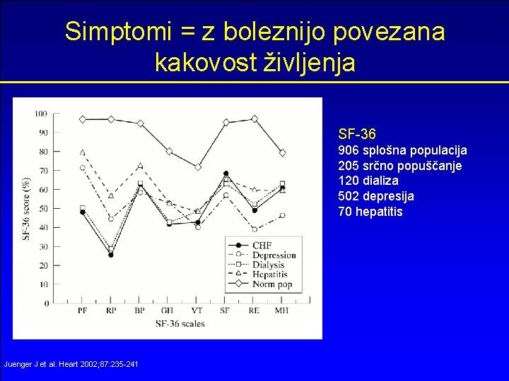 Simptomi = z boleznijo povezana kakovost življenja SF-36 906 splošna populacija 205 srčno popuščanje