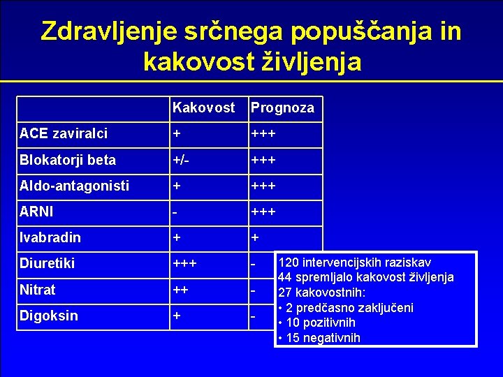 Zdravljenje srčnega popuščanja in kakovost življenja Kakovost Prognoza ACE zaviralci + +++ Blokatorji beta