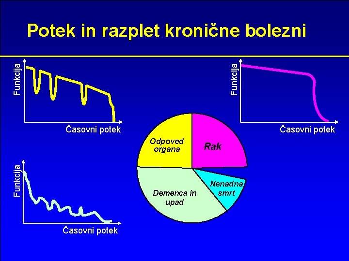 Funkcija Potek in razplet kronične bolezni Časovni potek Funkcija Odpoved organa Demenca in upad