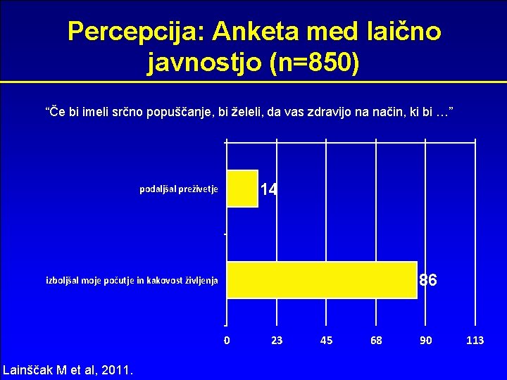 Percepcija: Anketa med laično javnostjo (n=850) “Če bi imeli srčno popuščanje, bi želeli, da