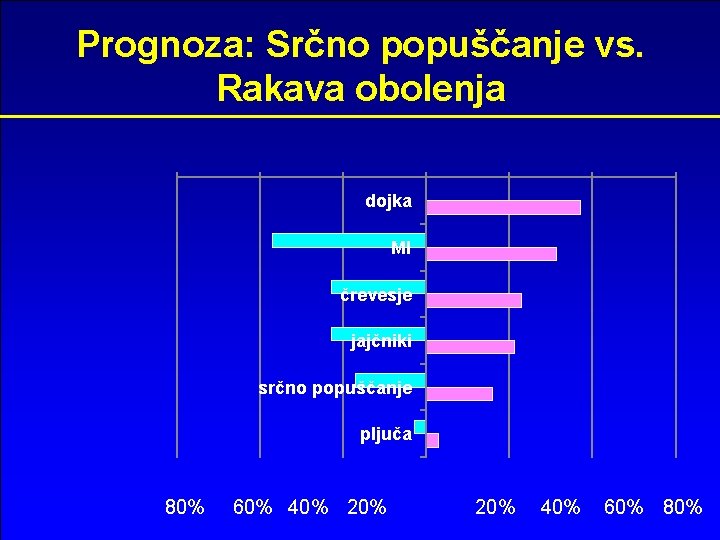 Prognoza: Srčno popuščanje vs. Rakava obolenja dojka MI črevesje jajčniki srčno popuščanje pljuča 80%