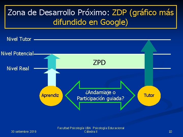 Zona de Desarrollo Próximo: ZDP (gráfico más difundido en Google) Nivel Tutor Nivel Potencial
