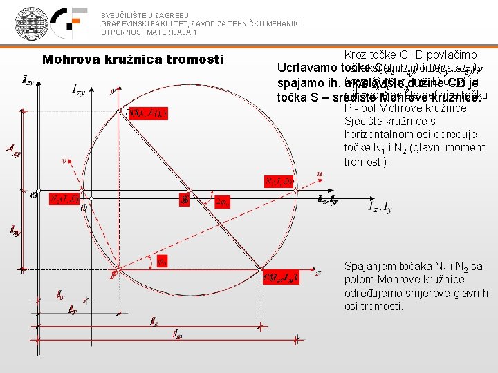 SVEUČILIŠTE U ZAGREBU GRAĐEVINSKI FAKULTET, ZAVOD ZA TEHNIČKU MEHANIKU OTPORNOST MATERIJALA 1 Mohrova kružnica