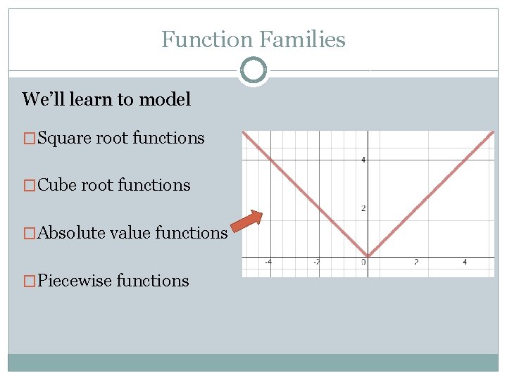 Function Families We’ll learn to model �Square root functions �Cube root functions �Absolute value