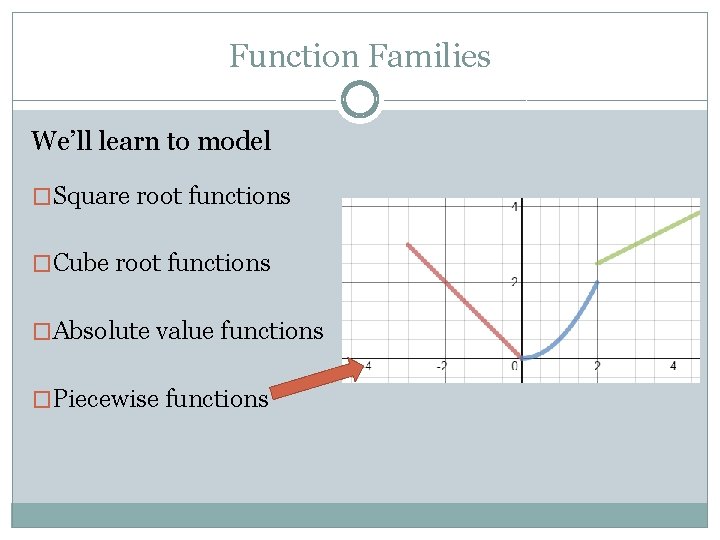 Function Families We’ll learn to model �Square root functions �Cube root functions �Absolute value