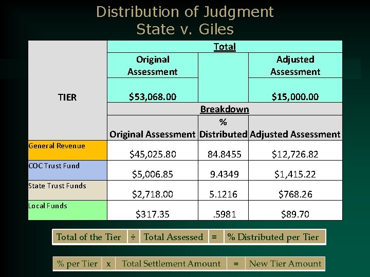 Distribution of Judgment State v. Giles Total TIER Original Assessment Adjusted Assessment $53, 068.