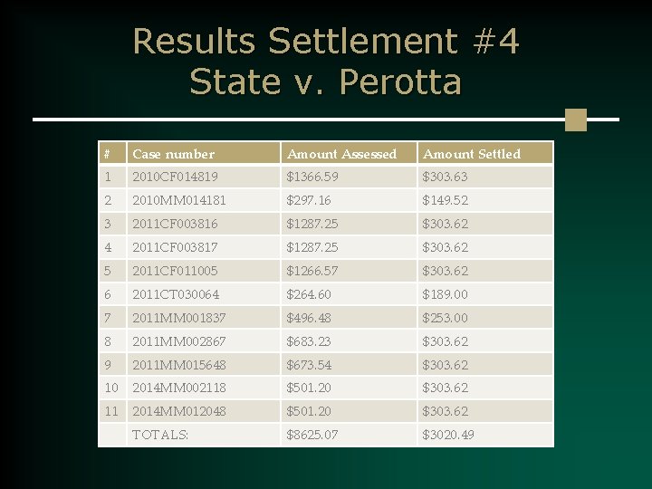 Results Settlement #4 State v. Perotta # Case number Amount Assessed Amount Settled 1