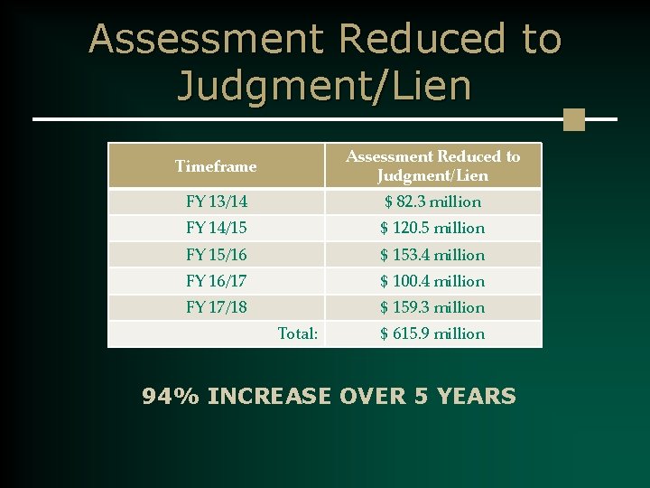 Assessment Reduced to Judgment/Lien Timeframe Assessment Reduced to Judgment/Lien FY 13/14 $ 82. 3