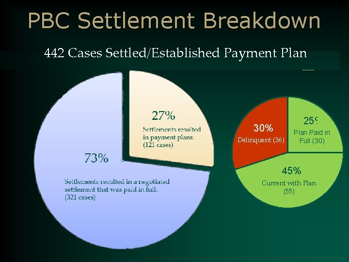 PBC Settlement Breakdown 442 Cases Settled/Established Payment Plan 25% 30% Delinquent (36) Plan Paid