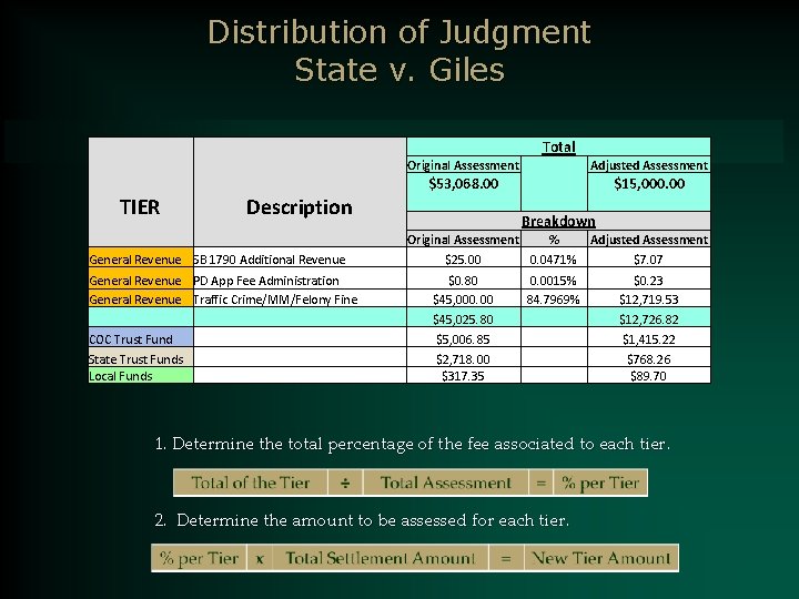 Distribution of Judgment State v. Giles Total TIER Original Assessment Adjusted Assessment $53, 068.