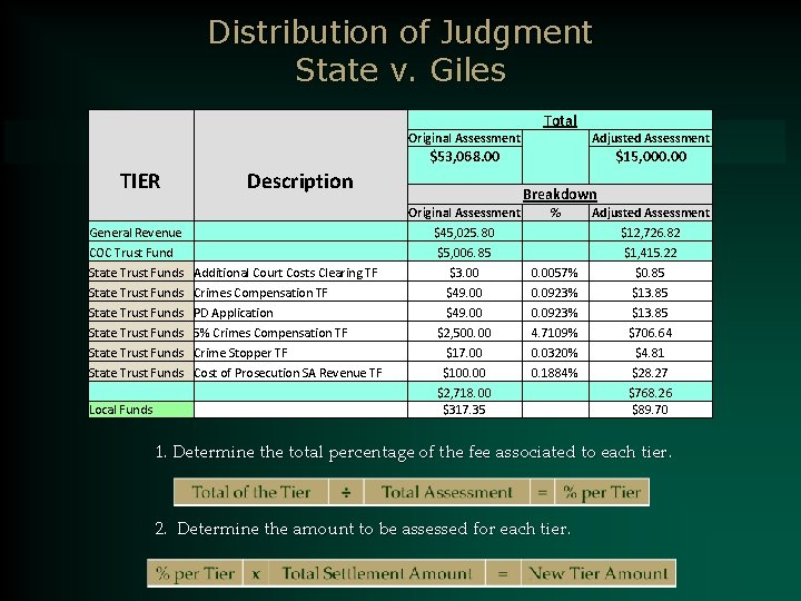 Distribution of Judgment State v. Giles Total TIER Adjusted Assessment $53, 068. 00 $15,