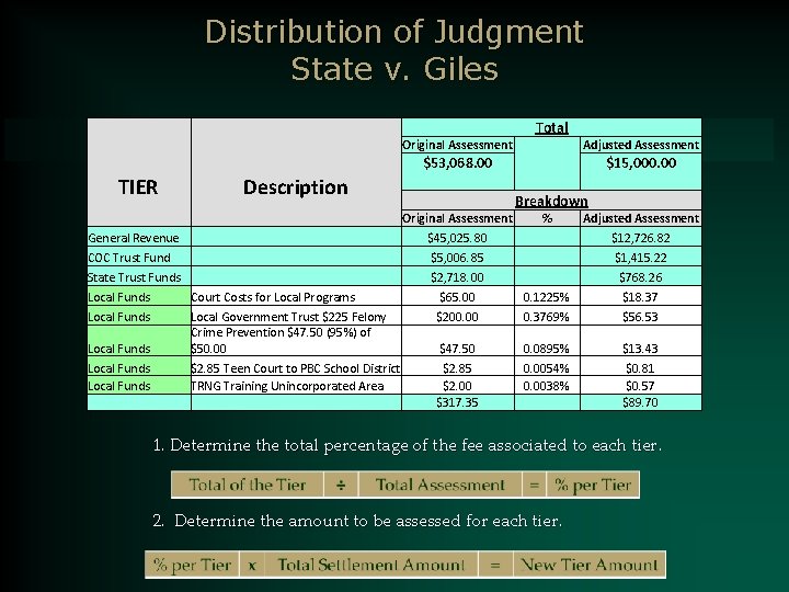 Distribution of Judgment State v. Giles Total TIER Original Assessment Adjusted Assessment $53, 068.