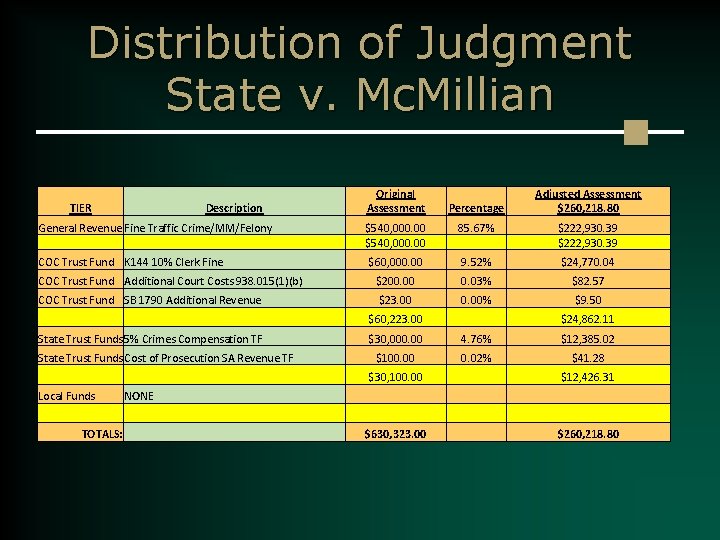 Distribution of Judgment State v. Mc. Millian Original Assessment Percentage Adjusted Assessment $260, 218.