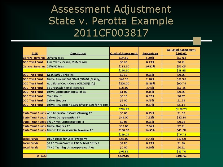 Assessment Adjustment State v. Perotta Example 2011 CF 003817 TIER Description Original Assessment General