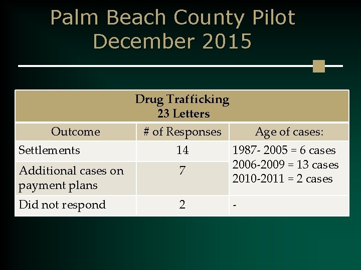 Palm Beach County Pilot December 2015 Drug Trafficking 23 Letters Outcome # of Responses