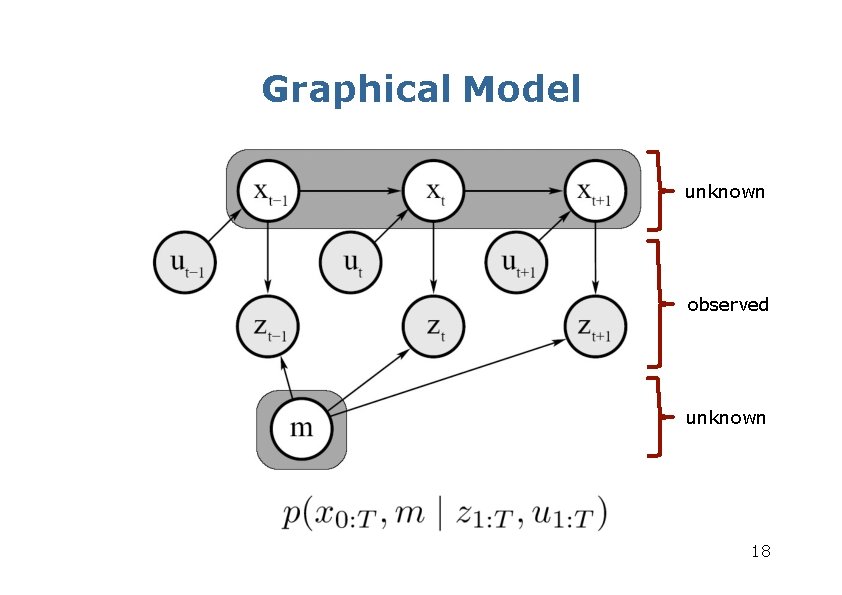 Graphical Model unknown observed unknown 18 