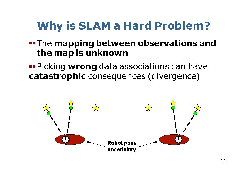 Why is SLAM a Hard Problem? The mapping between observations and the map is