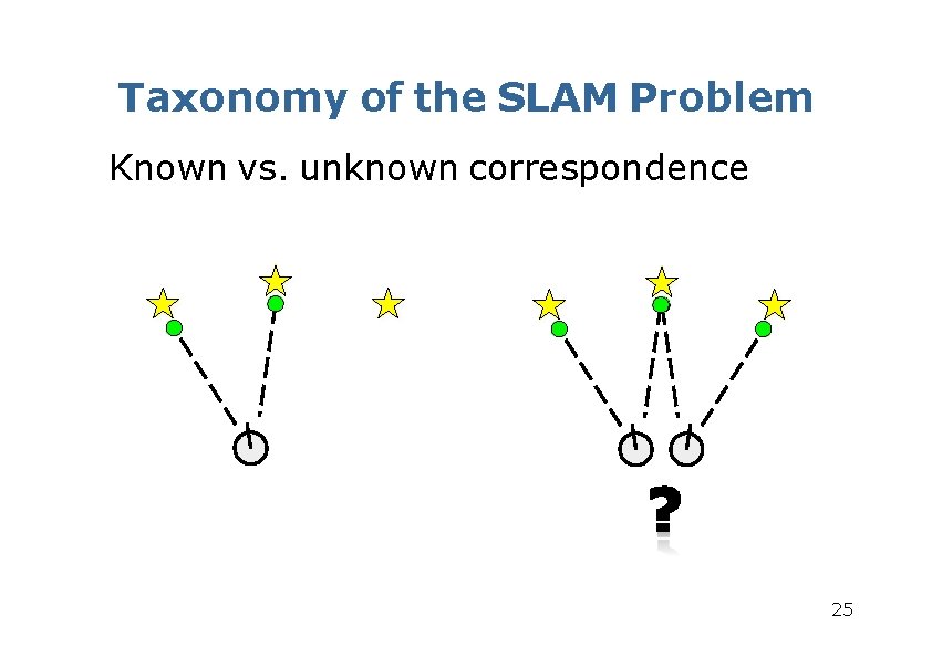 Taxonomy of the SLAM Problem Known vs. unknown correspondence 25 Taxonomy of the SLAM Problem Known vs. unknown correspondence 25