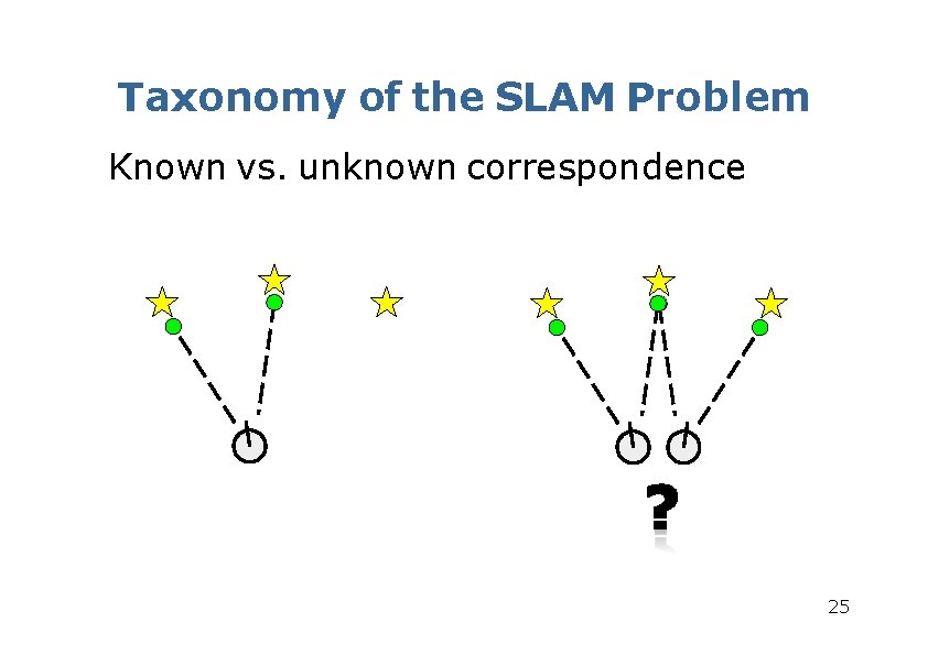 Taxonomy of the SLAM Problem Known vs. unknown correspondence 25 