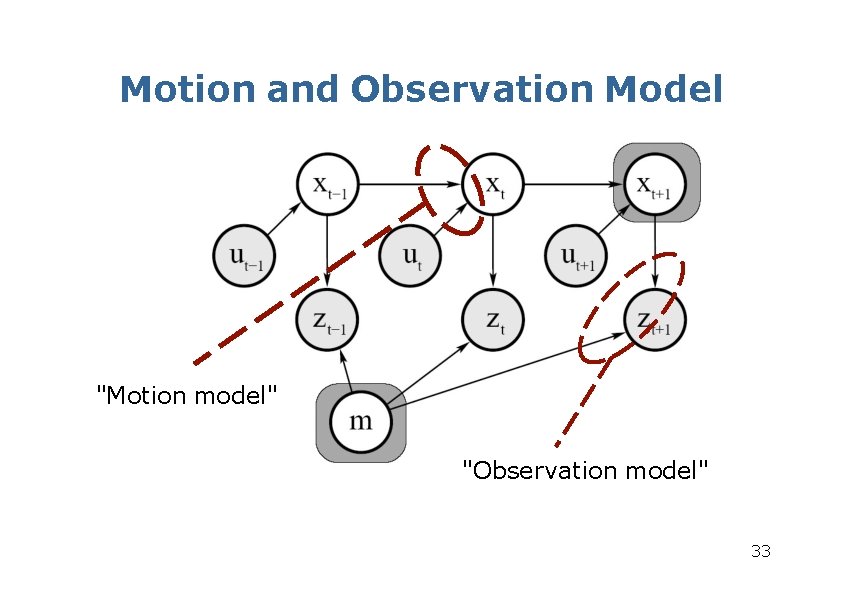 Motion and Observation Model "Motion model" "Observation model" 33 