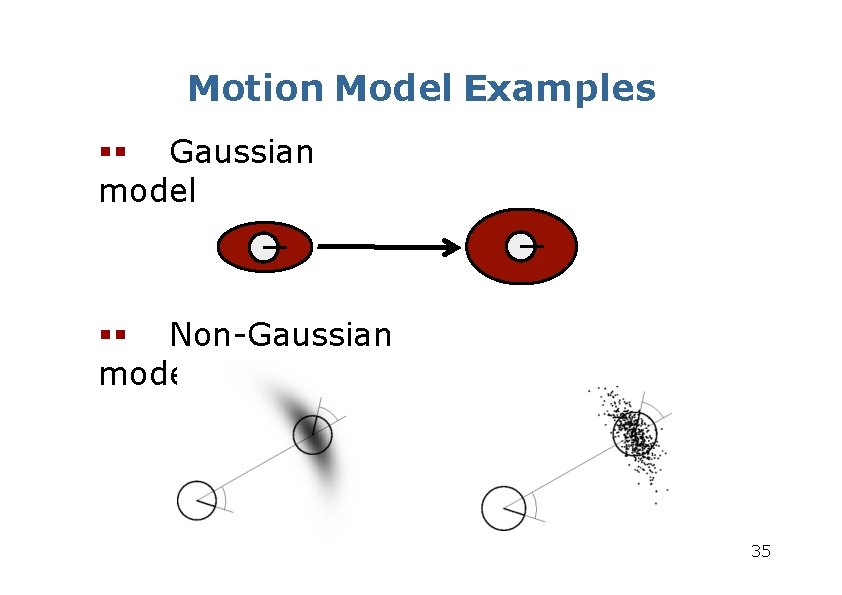 Motion Model Examples Gaussian model Non-Gaussian model 35 Motion Model Examples Gaussian model Non-Gaussian model 35