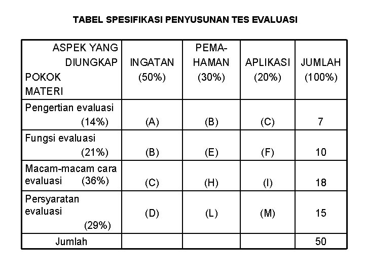 TABEL SPESIFIKASI PENYUSUNAN TES EVALUASI ASPEK YANG DIUNGKAP POKOK MATERI INGATAN (50%) PEMAHAMAN (30%)