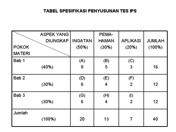 TABEL SPESIFIKASI PENYUSUNAN TES IPS POKOK MATERI ASPEK YANG DIUNGKAP INGATAN (50%) PEMAHAMAN (30%)